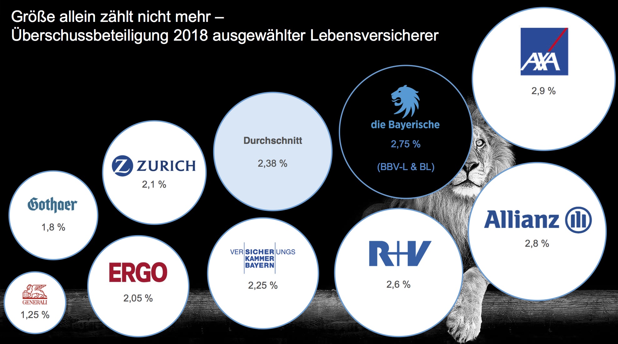 Überschussbeteiligungen 2017 im Vergleich. Quelle: die Bayerische