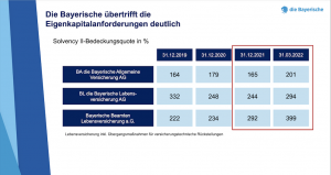 Die Bayerische übertrifft die Eigenkapitalanforderungen deutlich